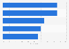 Leading channels for product search worldwide in 2025