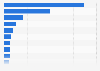 Number of TikTok downloads from the Apple App Store worldwide in 2025, by country (in millions)