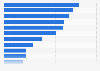 Number of TikTok downloads worldwide as of May 2026, by country (in millions)