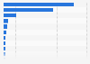 Leading markets based on TikTok iOS revenue in 1st quarter 2026 (in million U.S. dollars)