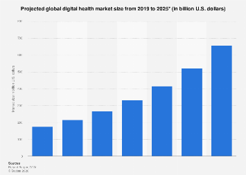 Projected global digital health market size from 2019 to 2025* (in billion U.S. dollars)