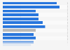 Online shopping conversion rate in selected verticals worldwide in 2nd quarter of 2026