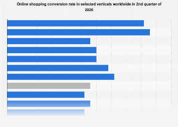 Online shopping conversion rate in selected verticals worldwide in 2nd quarter of 2026
