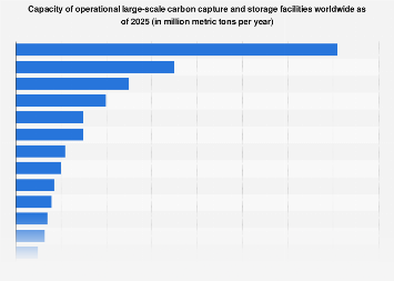 Capacity of operational large-scale carbon capture and storage facilities worldwide as of 2025 (in million metric tons per year)