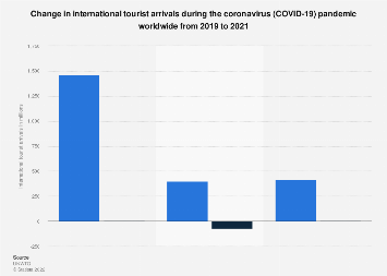 Percentage change in international tourist arrivals worldwide from 2019 to 2024