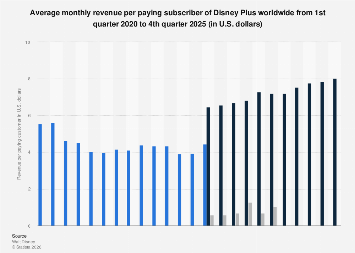 Average monthly revenue per paying subscriber of Disney Plus worldwide from 1st quarter 2020 to 4th quarter 2025 (in U.S. dollars)
