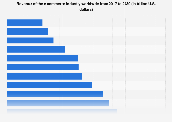 Revenue of the e-commerce industry worldwide from 2017 to 2030 (in trillion U.S. dollars)