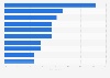 Distribution of Instagram influencers worldwide in 2024, by category