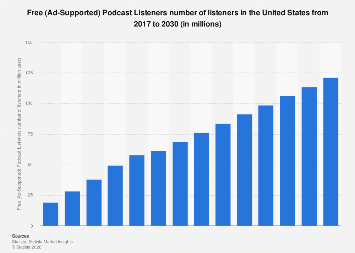 Free (Ad-Supported) Podcast Listeners number of listeners in the United States from 2017 to 2030 (in millions)