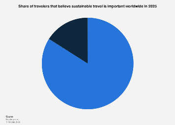 Share of travelers that believe sustainable travel is important worldwide in 2025