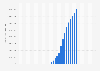 Number of TikTok users worldwide from 2000 to 2040