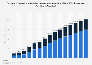 Revenue of the online food delivery market worldwide from 2017 to 2031, by segment (in billion U.S. dollars)