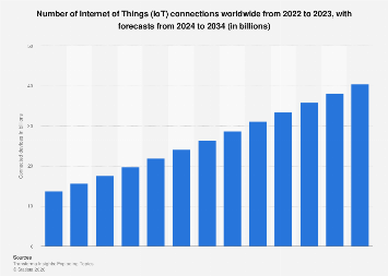 Number of Internet of Things (IoT) connections worldwide from 2022 to 2023, with forecasts from 2024 to 2034 (in billions) 