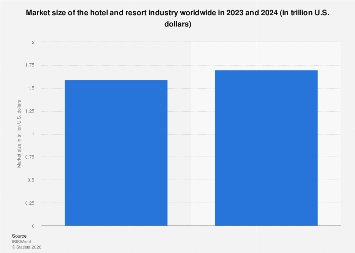Market size of the hotel and resort industry worldwide in 2023 and 2024 (in trillion U.S. dollars)