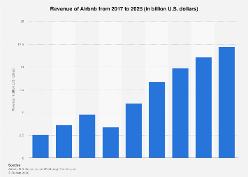 Revenue of Airbnb from 2017 to 2025 (in billion U.S. dollars)