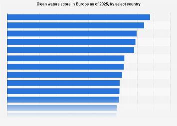 Clean waters score in Europe as of 2025, by select country