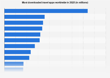 Most downloaded travel apps worldwide in 2025 (in millions)