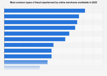 Most common types of fraud experienced by online merchants worldwide in 2025