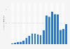 Number of TikTok accounts removed from the platform from 3rd quarter 2020 to 3rd quarter 2025 (in millions)