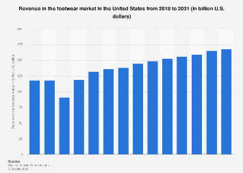 Revenue in the footwear market in the United States from 2018 to 2031 (in billion U.S. dollars)