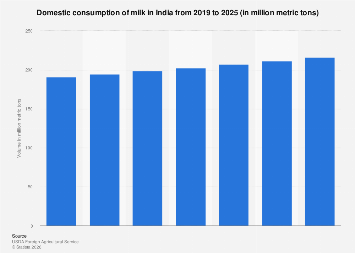 Domestic consumption of milk in India from 2019 to 2025 (in million metric tons)