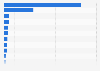 Number of global downloads of ByteDance's major apps as of July 2026 (in millions)