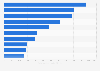 Leading tech companies worldwide as of August 26, 2026, by market capitalization (in billion U.S. dollars)