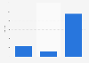 Reach of Instagram content for accounts with between with 500 to 2k followers as of March 2024, by content format