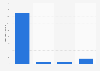 Average engagement on Instagram posts in 2025, by type of interaction