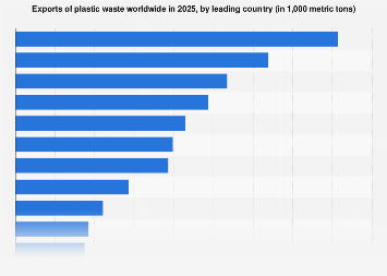 Exports of plastic waste worldwide in 2025, by leading country (in 1,000 metric tons)