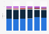 Nvidia share of employees from 2020 to 2025, by race/ethnicity