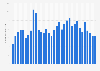 Number of TikTok app downloads from 1st quarter 2018 to 1st quarter 2026 (in millions)