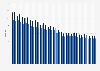 Transaction take rate of PayPal across the world from 1st quarter of 2015 to 2nd quarter of 2025 (in basis points)