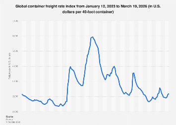 Global container freight rate index from January 12, 2023 to March 19, 2026 (in U.S. dollars per 40-foot container)