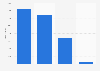 Most popular short video platform and features worldwide 1st quarter 2024, average video views
