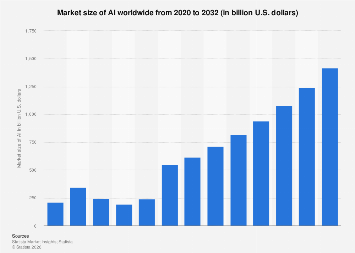 Market size of AI worldwide from 2020 to 2032 (in billion U.S. dollars)