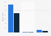 Number of likes, comments, and shares on TikTok in 2025 and 2026