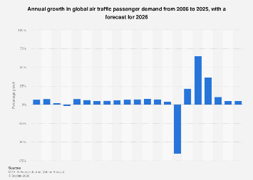 Annual growth in global air traffic passenger demand from 2006 to 2025, with a forecast for 2026