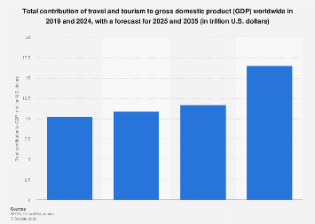 Total contribution of travel and tourism to gross domestic product (GDP) worldwide in 2019 and 2024, with a forecast for 2025 and 2035 (in trillion U.S. dollars)