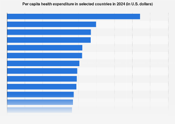 Per capita health expenditure in selected countries in 2024 (in U.S. dollars)