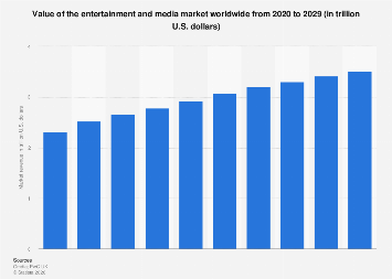Value of the entertainment and media market worldwide from 2020 to 2029 (in trillion U.S. dollars)