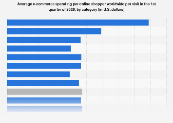 Average e-commerce spending per online shopper worldwide per visit in the 1st quarter of 2026, by category (in U.S. dollars)
