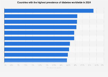 Countries with the highest prevalence of diabetes worldwide in 2024