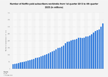 Number of Netflix paid subscribers worldwide from 1st quarter 2013 to 4th quarter 2025 (in millions)