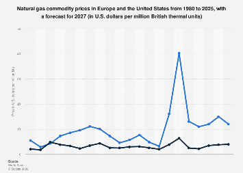 Natural gas commodity prices in Europe and the United States from 1980 to 2025, with a forecast for 2027 (in U.S. dollars per million British thermal units)