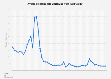 Average inflation rate worldwide from 1980 to 2031