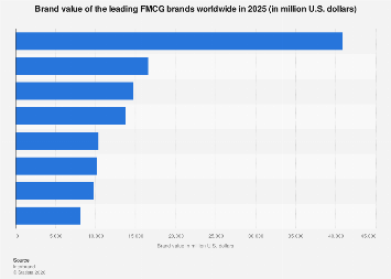 Brand value of the leading FMCG brands worldwide in 2025 (in million U.S. dollars)