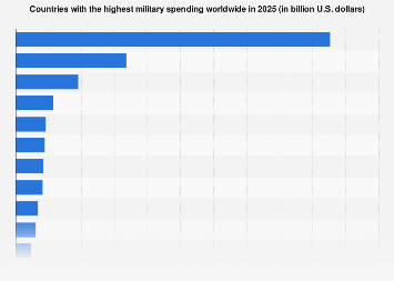Countries with the highest military spending worldwide in 2025 (in billion U.S. dollars)
