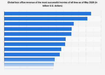 Global box office revenue of the most successful movies of all time as of May 2026 (in billion U.S. dollars)