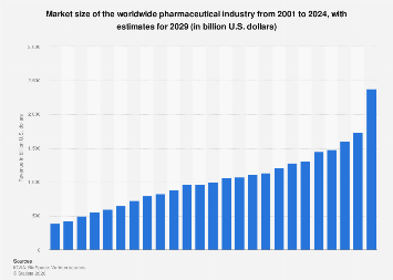Market size of the worldwide pharmaceutical industry from 2001 to 2024, with estimates for 2029 (in billion U.S. dollars)
